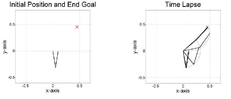 Figure 13: Goal Level 3, Movement 2 