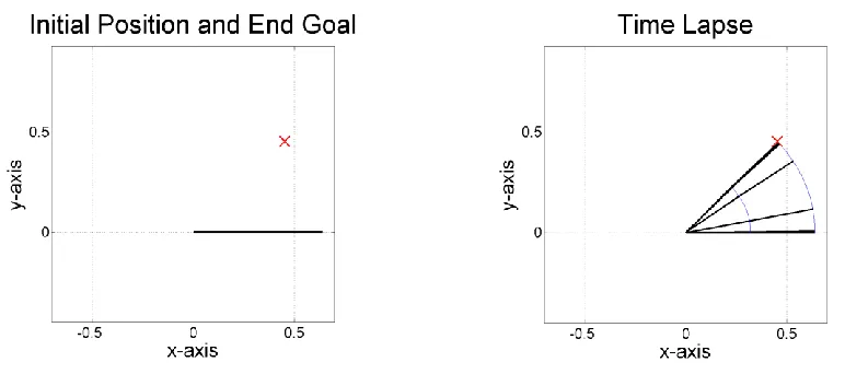 Figure 17: Goal Level 3, Movement 4 