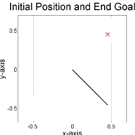 Figure 19: Level 4 Start Position and Goal 