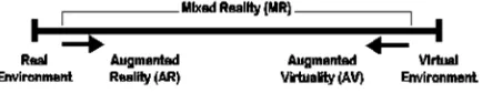 Figure 1 - Milgram's Reality-Virtuality Continuum 