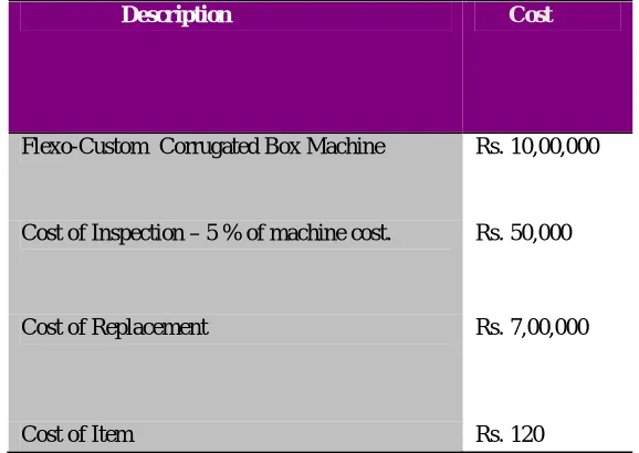 TABLE I Data collected to study replacement of machines due to number of defectives. 