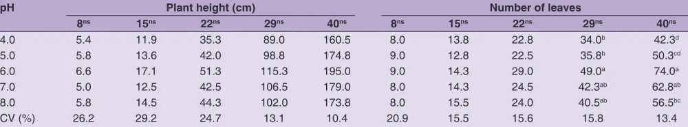 Table 1: Melon plant height and leaf number as affected by nutrient solution pH at 8, 15, 22, 29 and 40 days after transplanting (1)
