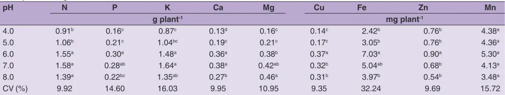 Table 3: Macro and micronutrient concentration in the shoot dry matter of melon as affected by nutrient solution pH, at 40 days after plant emergence (1)