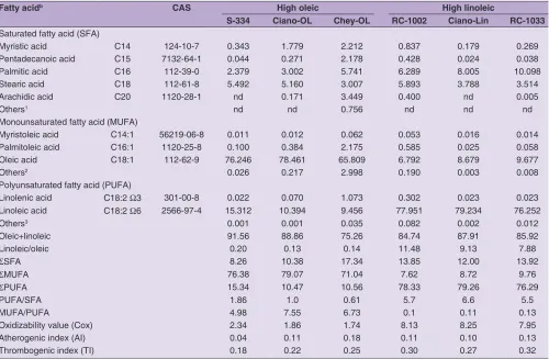 Table 1: Fatty acid contents, atherogenic and thrombogenic indices of high oleic and linoleic safflower oilsa 