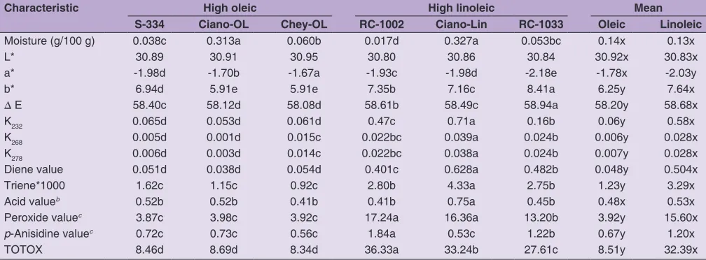 Table 2: Physicochemical and oxidatative characteristics of high oleic and linoleic safflower oilsa