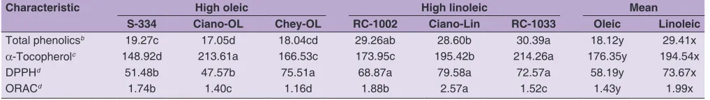 Table 3: Total phenolics, a‑tocopherol and antioxidant activity of high oleic and linoleic safflower oilsa