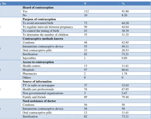 Table 3: Attitude towards contraception (n=122). 