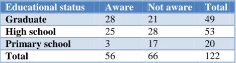 Table 5: Association between education and awareness. 