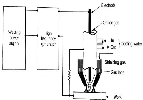 Fig 1: Schematic Diagram of plasma arc welding process 