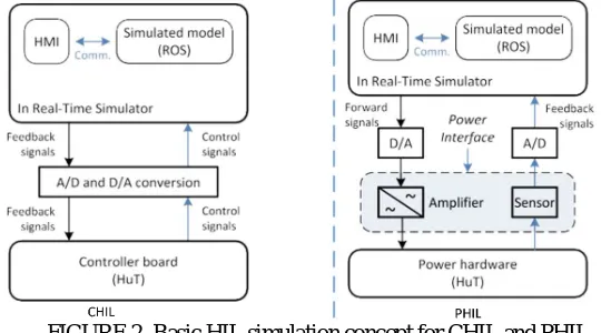 FIGURE 2. Basic HIL simulation concept for CHIL and PHIL. 