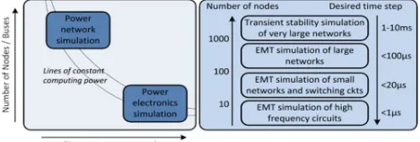 FIGURE 3. Illustration of (a) computing capability requirements for different types of systems and (b) time-step requirement for different types of simulation