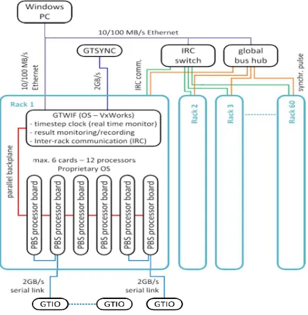 Fig. 4 demonstrates the equipment engineering of a Type-A test system [13] that utilizes custom equipment amassed in units called racks
