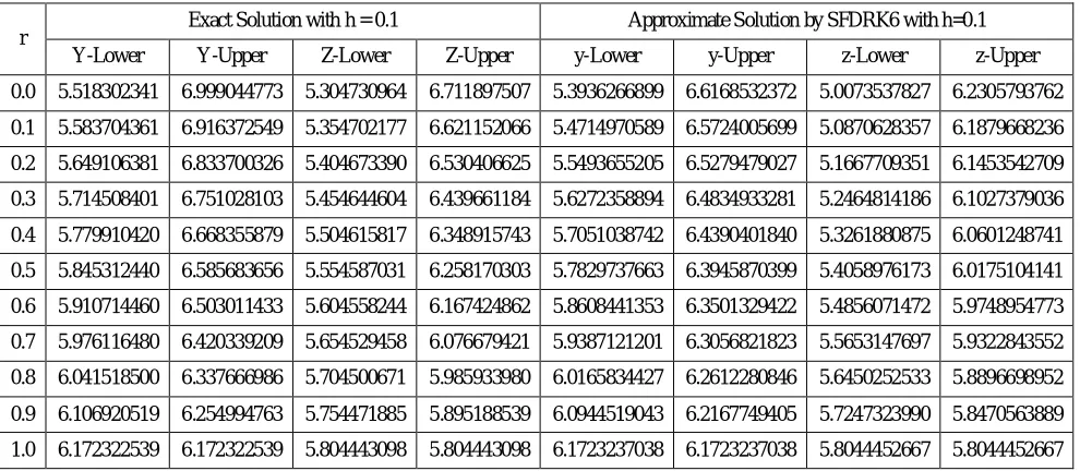 Table – 5.1 Comparison between Exact and SFDRK6 Solution 