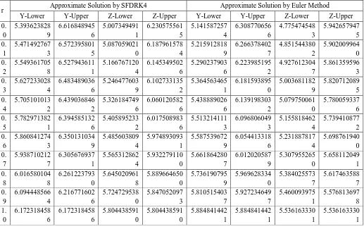 Table – 5.2 Solution of SFDE by SFDRK4 and Euler’s Method 