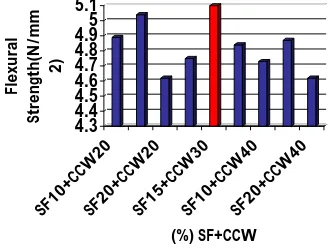 Fig. 9 : Flexural Strength of combine CCW & SF 