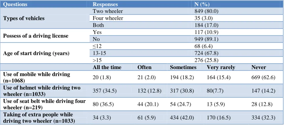 Table 3: Practice questions among those who ever drive a vehicle (n=1068). 