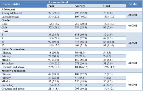 Table 6: Association between background characteristics and awareness level. 