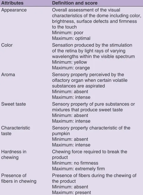 Table 1: Attributes, definitions and minimum and maximum score used in sensory analysis
