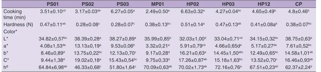 Table 2: Physical characteristics of cooked pumpkins varieties 