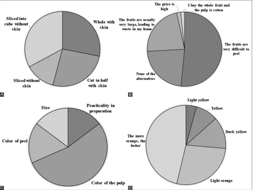 Fig 3. Answer the questions: (A) If there were a choice at the point of sale, which option would you choose?; (B) What do you consider to be inconvenient for pumpkin consumption?; (C) Which are essential characteristics to choose a pumpkin at the time of p