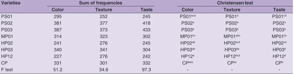 Table 3: Sum of frequencies of the ordering by preference and Christensen test for attributes color, texture and taste