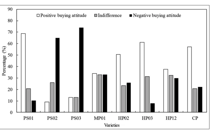 Table 4: Means of sensory evaluated attributes in eight pumpkin genotypes