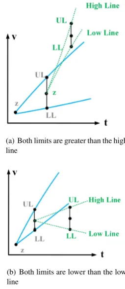 Fig. 1: Both limits are out of the range – new point cannot be represented by