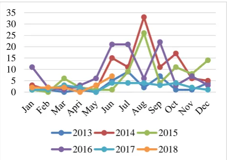 Figure 1: Trends of leptospirosis in Thrissur district (2013-2018). 