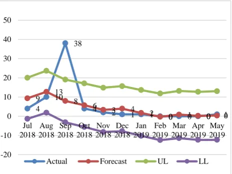 Figure 4: Relationship of temperature and number of cases of leptospirosis. 