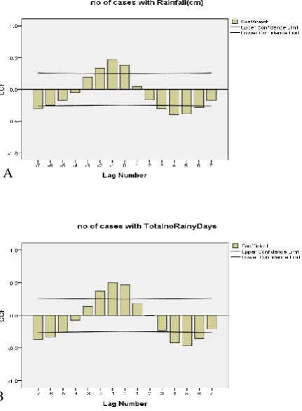 Figure 9: Cross correlation function of mean relative humidity and number of cases of leptospirosis