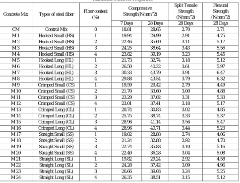 Fig. 3 Compressive Strength Test Results of Concrete Mix at 7 Days 