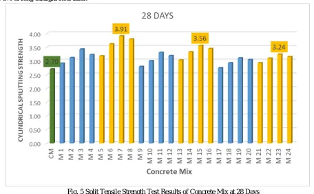 Fig. 4 Compressive Strength Test Results of Concrete Mix at 28 Days 