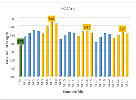 Fig. 6 Flexural Tensile Strength Test Results of Concrete Mix at 28 Days 