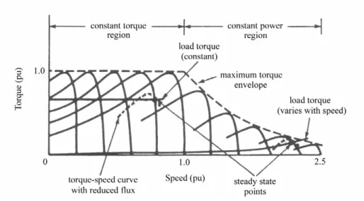 Figure 3.3. Torque / speed characteristics of the IM at different synchronous frequencies 