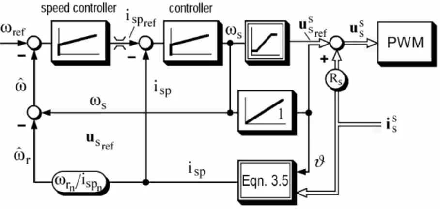 Figure 3.4. v/f controller with slip compensation 