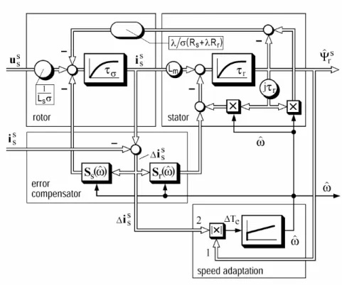 Figure 3.5. Full order nonlinear observer 