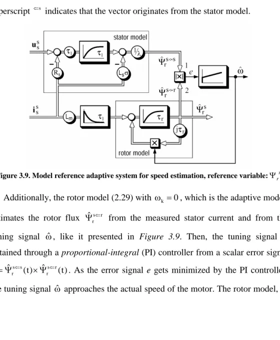Figure 3.9. Model reference adaptive system for speed estimation, reference variable:  Ψ r s