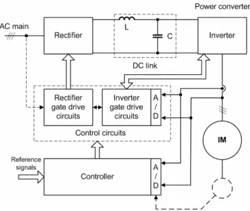 Figure 4.1. General structure of rectifier-inverter powered IM drives 