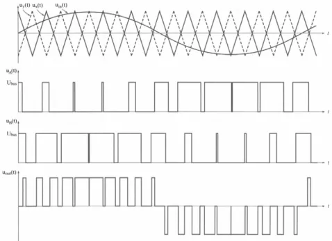 Figure 4.12. Reference signals and the outputs of the comparison, when u in  is sinusoidal 