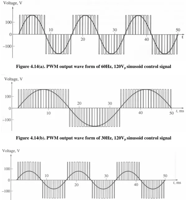 Figure 4.14(a). PWM output wave form of 60Hz, 120V p  sinusoid control signal 