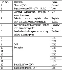 Figure 2 :LCD Display 