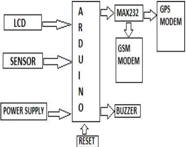 Figure 5 Block Diagram Of The Proposed System 