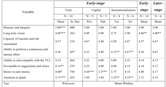Table  3  –  Importance  attached  to  the  criteria  relating  to  the  personality  of  the  entrepreneur  and  his  management team 