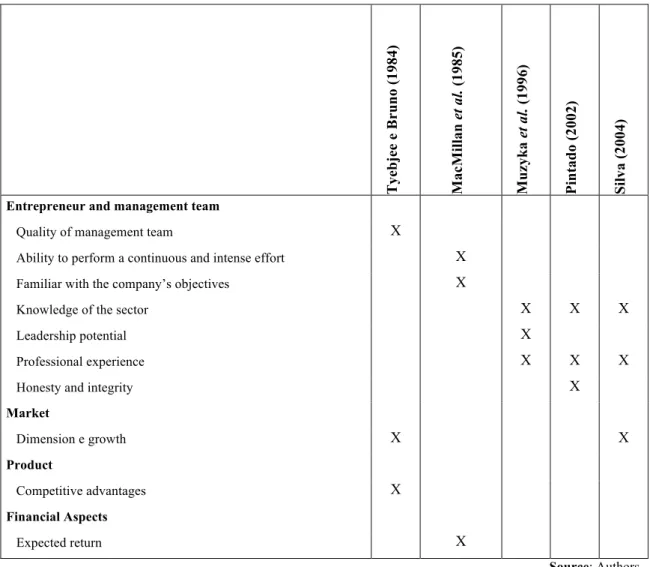 Table 2 – Criteria most valued by VCs in the selection and evaluation of investment projects  