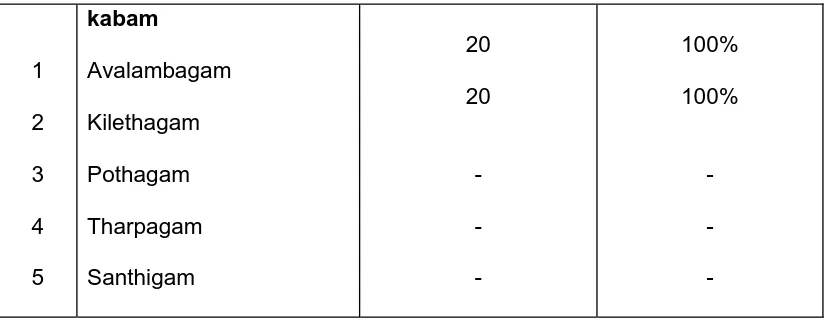 Table: 13Ezhu udalkattugal of patients with Seetha kazhichal 