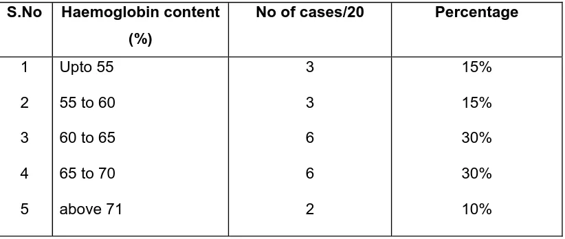 Table: 14 Neikuri reference of urine obtained from patients with 