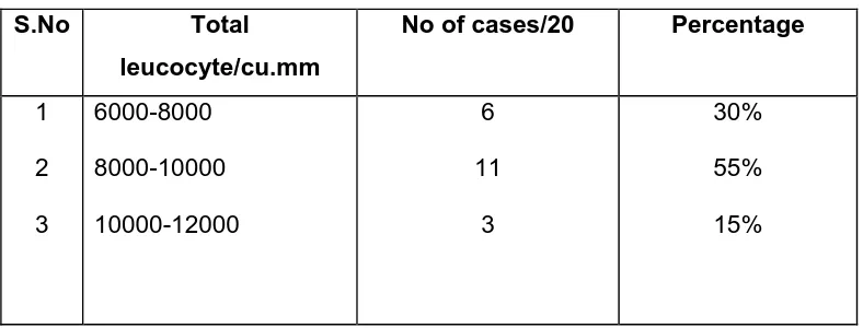 Table: 16 Erythrocyte sedimentation rate (ESR/hour) 
