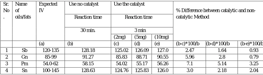 Table 1.1 IV Analysis of IV of vegetable oils by non-catalytic and catalytic Wijs method with reaction time of 30 and 3 min 