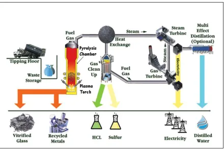 Figure 4.5.2: Plasma Arc Technology Plant 