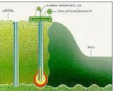 Figure 3.3: Plasma Torch May Be a Solution to Leaky and Overflowing Landfills 